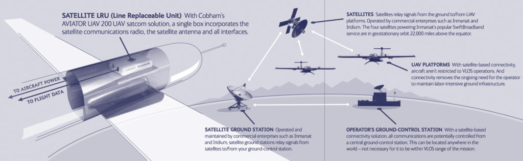 Internet Aviones UAV - AVIATOR 200 JabaSat Aero Banda Ancha en Comunicaciones Aeronauticas y Vehiculos Aereos no Tripulados